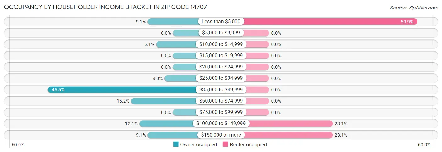 Occupancy by Householder Income Bracket in Zip Code 14707