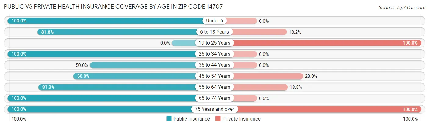 Public vs Private Health Insurance Coverage by Age in Zip Code 14707