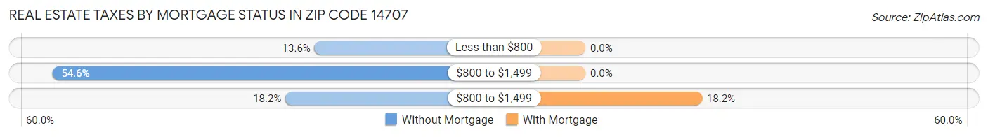 Real Estate Taxes by Mortgage Status in Zip Code 14707