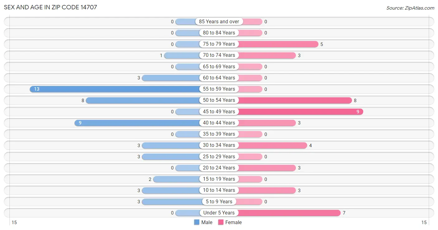 Sex and Age in Zip Code 14707