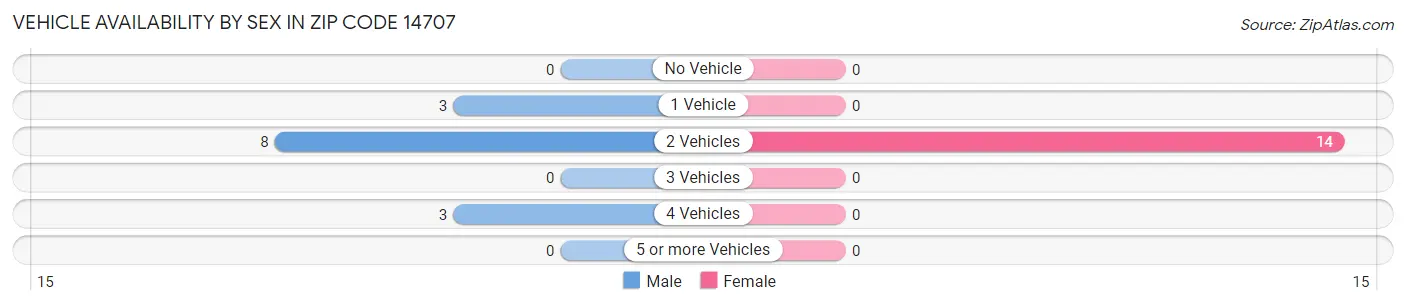 Vehicle Availability by Sex in Zip Code 14707