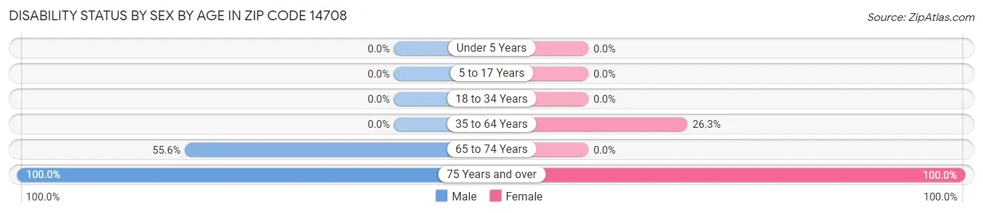 Disability Status by Sex by Age in Zip Code 14708