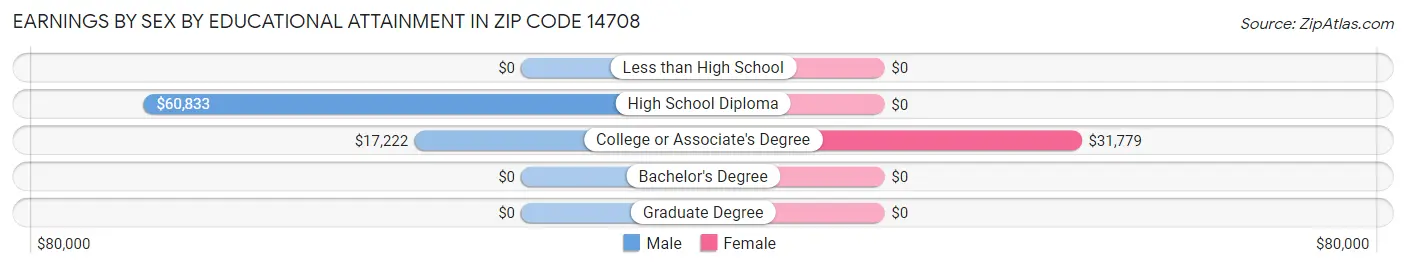 Earnings by Sex by Educational Attainment in Zip Code 14708