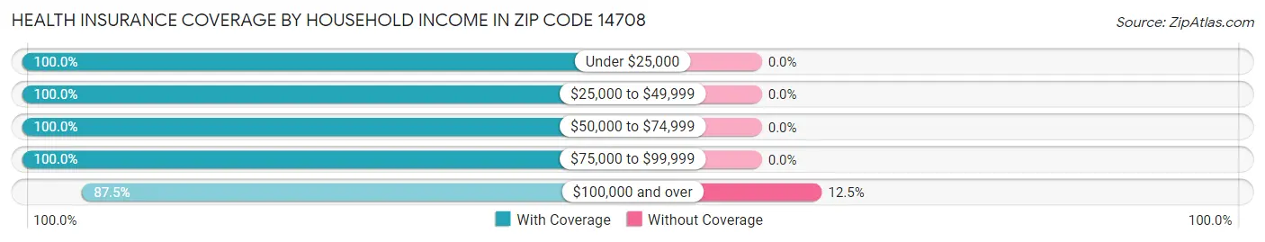 Health Insurance Coverage by Household Income in Zip Code 14708