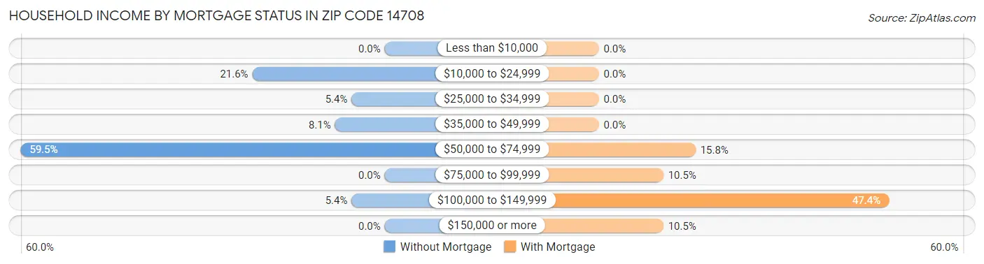 Household Income by Mortgage Status in Zip Code 14708