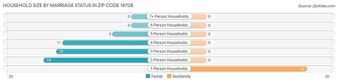Household Size by Marriage Status in Zip Code 14708