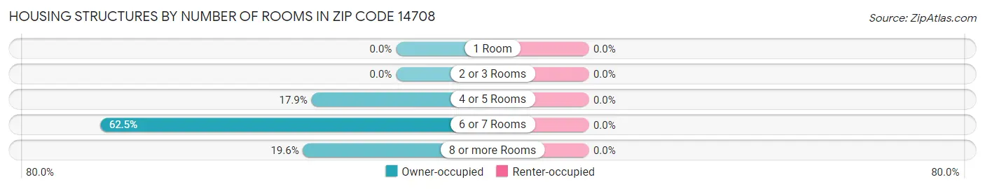 Housing Structures by Number of Rooms in Zip Code 14708