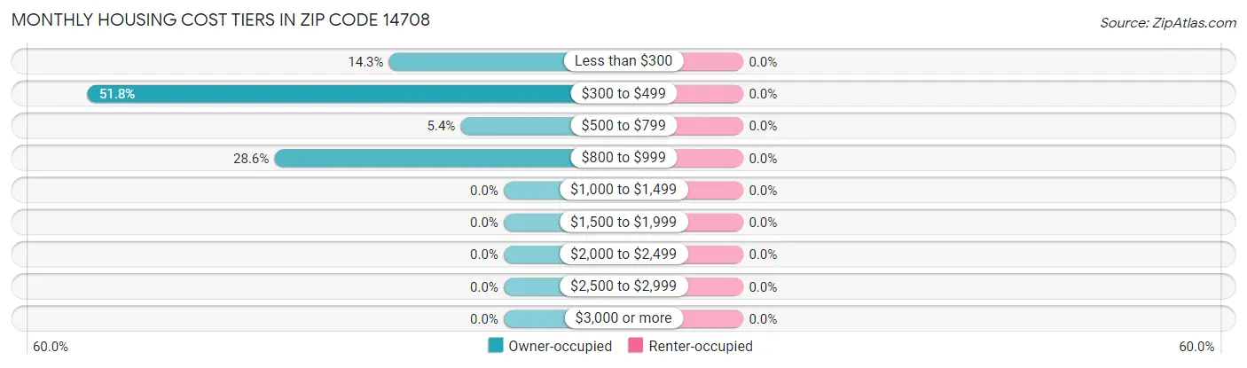 Monthly Housing Cost Tiers in Zip Code 14708