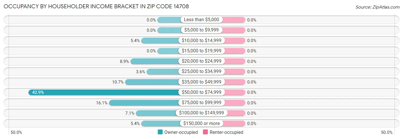Occupancy by Householder Income Bracket in Zip Code 14708