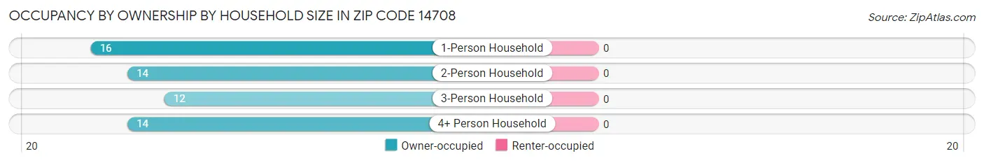 Occupancy by Ownership by Household Size in Zip Code 14708