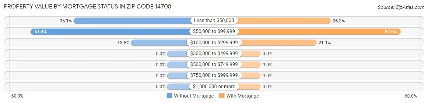 Property Value by Mortgage Status in Zip Code 14708