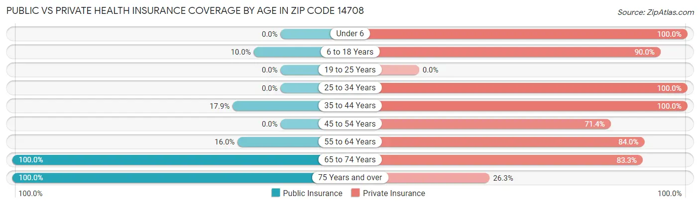 Public vs Private Health Insurance Coverage by Age in Zip Code 14708