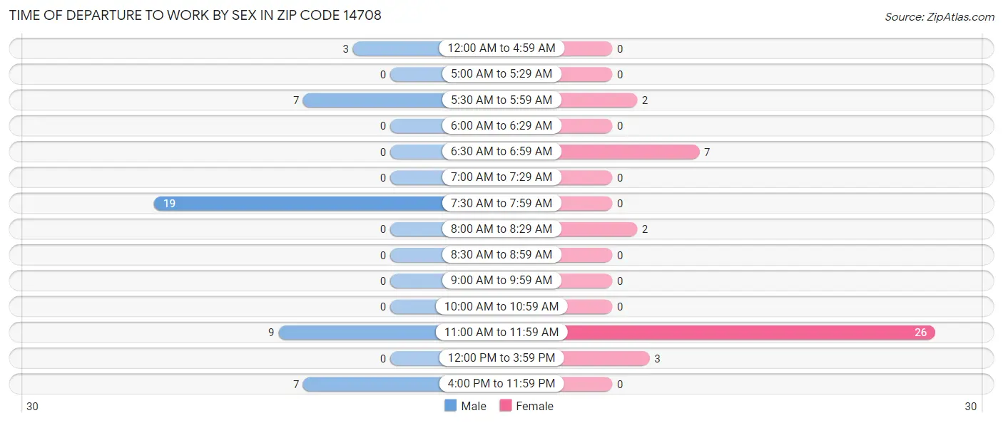 Time of Departure to Work by Sex in Zip Code 14708