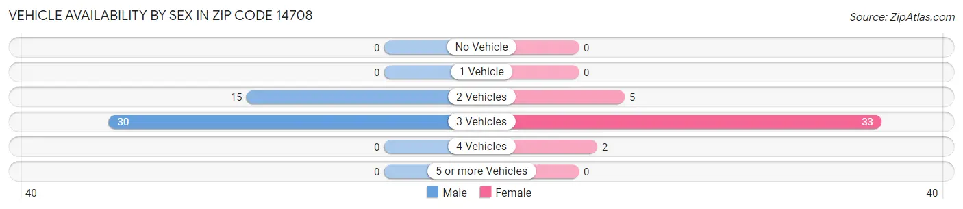 Vehicle Availability by Sex in Zip Code 14708