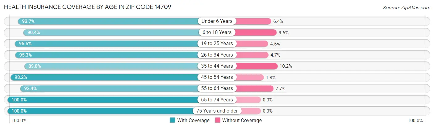Health Insurance Coverage by Age in Zip Code 14709
