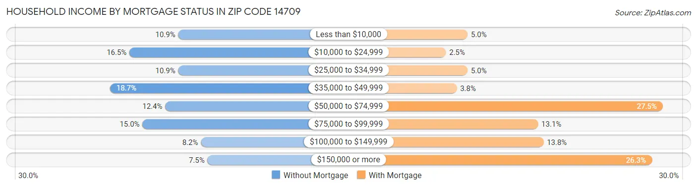 Household Income by Mortgage Status in Zip Code 14709