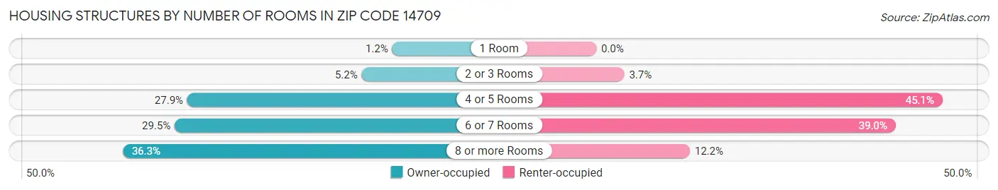 Housing Structures by Number of Rooms in Zip Code 14709