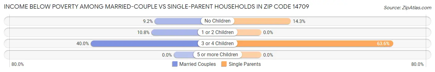 Income Below Poverty Among Married-Couple vs Single-Parent Households in Zip Code 14709