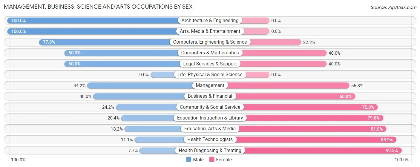 Management, Business, Science and Arts Occupations by Sex in Zip Code 14709