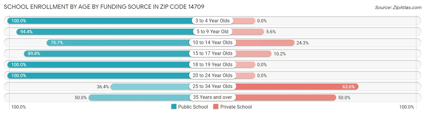 School Enrollment by Age by Funding Source in Zip Code 14709