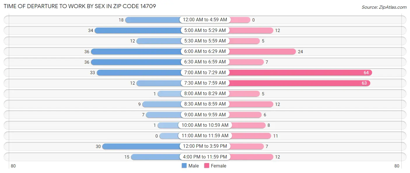 Time of Departure to Work by Sex in Zip Code 14709