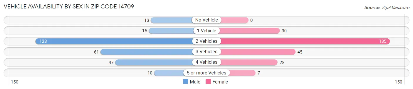 Vehicle Availability by Sex in Zip Code 14709