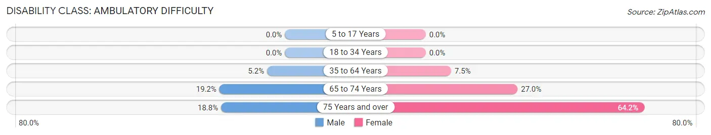 Disability in Zip Code 14711: <span>Ambulatory Difficulty</span>