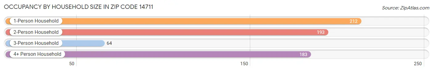 Occupancy by Household Size in Zip Code 14711