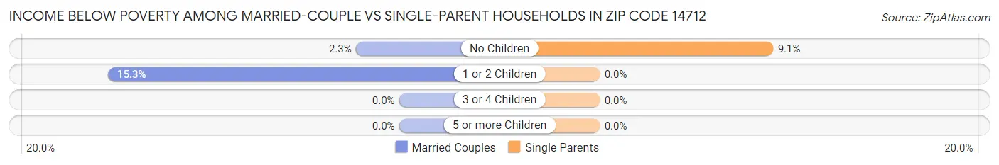 Income Below Poverty Among Married-Couple vs Single-Parent Households in Zip Code 14712