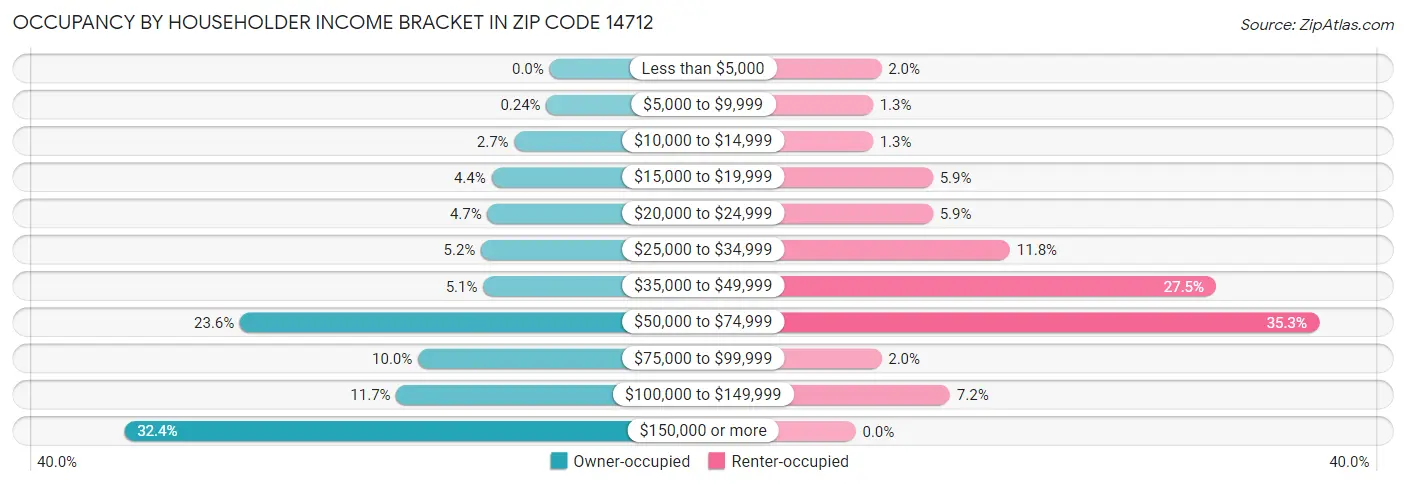 Occupancy by Householder Income Bracket in Zip Code 14712