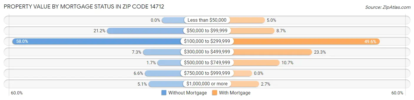 Property Value by Mortgage Status in Zip Code 14712