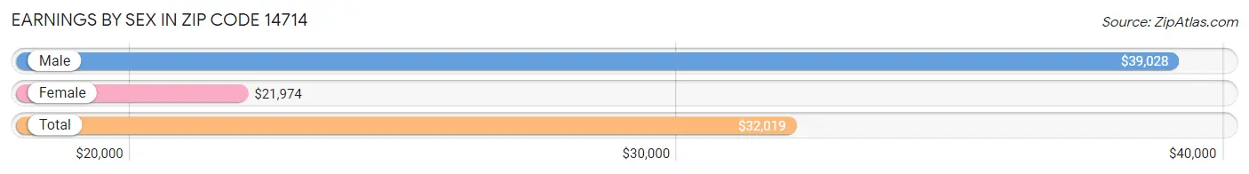 Earnings by Sex in Zip Code 14714