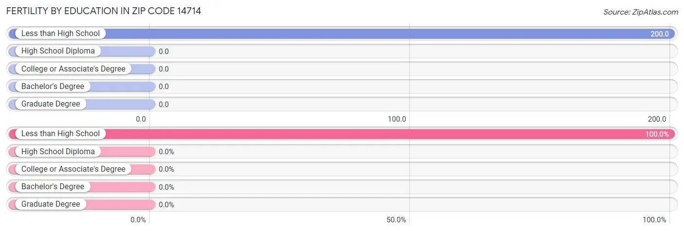 Female Fertility by Education Attainment in Zip Code 14714