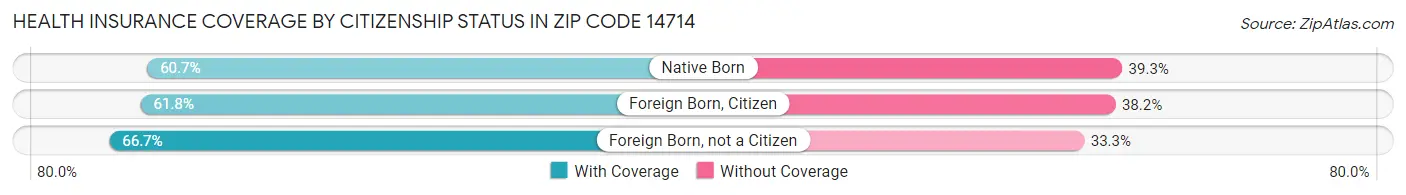 Health Insurance Coverage by Citizenship Status in Zip Code 14714