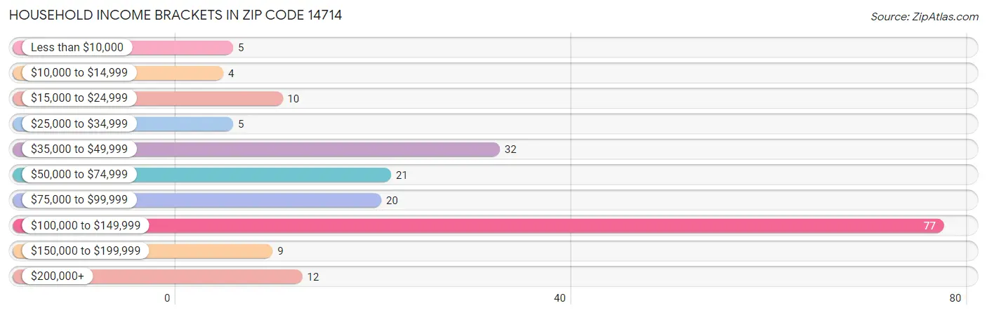 Household Income Brackets in Zip Code 14714