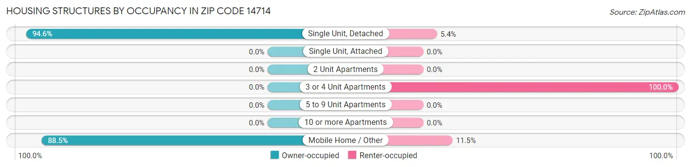 Housing Structures by Occupancy in Zip Code 14714