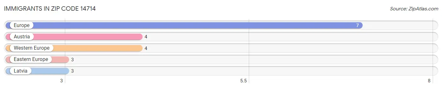 Immigrants in Zip Code 14714