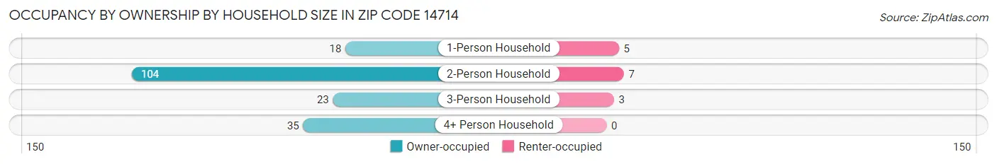 Occupancy by Ownership by Household Size in Zip Code 14714