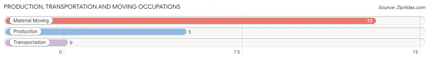 Production, Transportation and Moving Occupations in Zip Code 14714