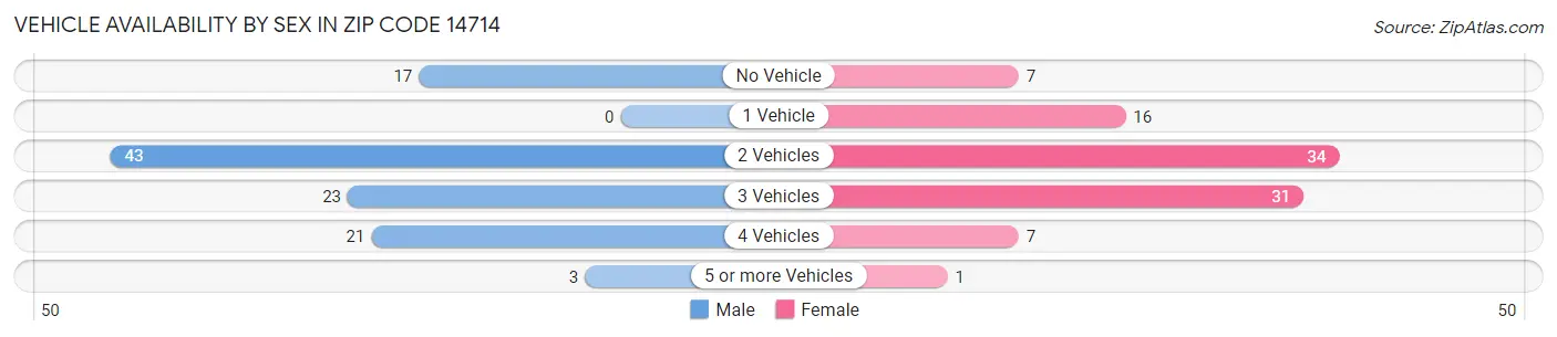 Vehicle Availability by Sex in Zip Code 14714