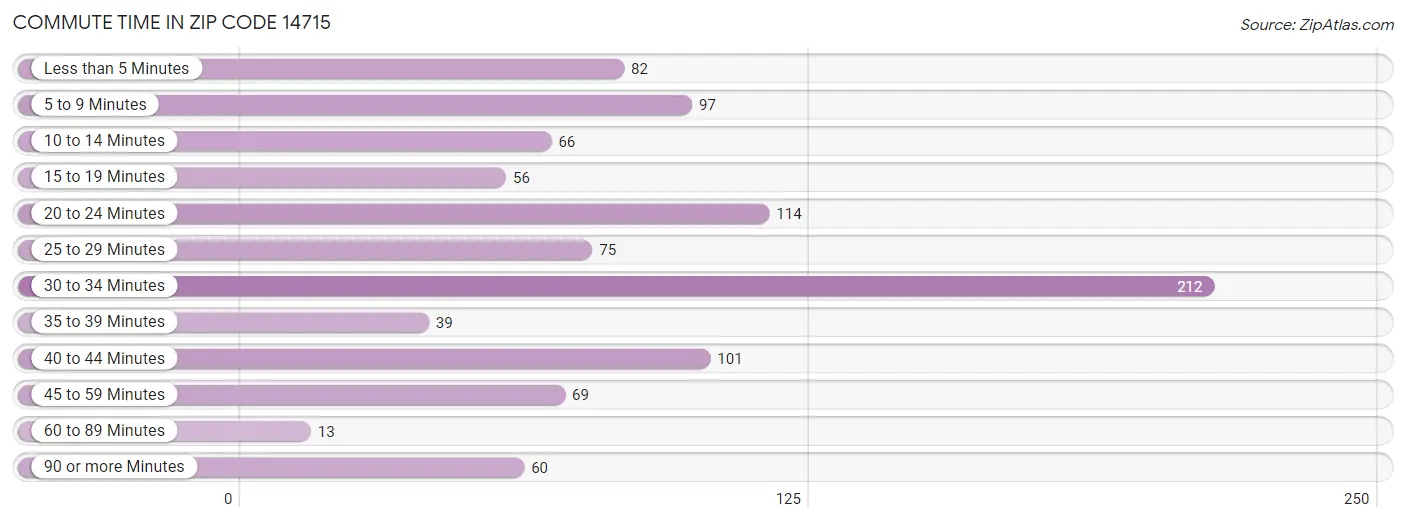 Commute Time in Zip Code 14715