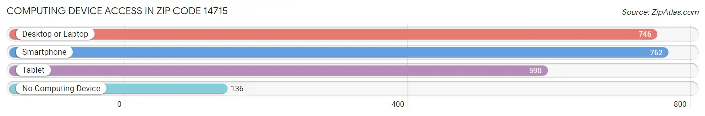 Computing Device Access in Zip Code 14715