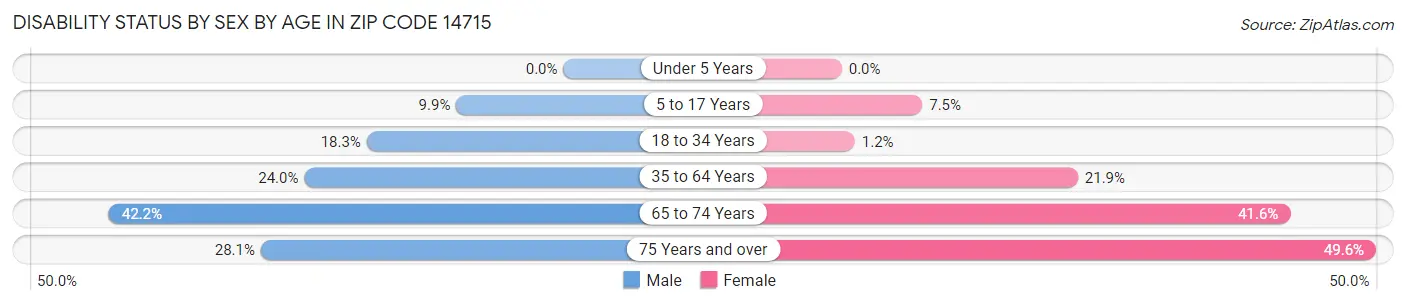 Disability Status by Sex by Age in Zip Code 14715