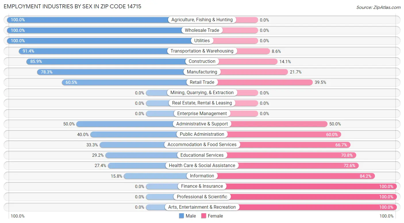 Employment Industries by Sex in Zip Code 14715