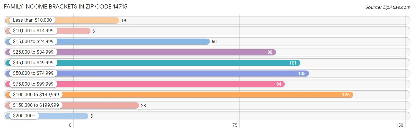 Family Income Brackets in Zip Code 14715