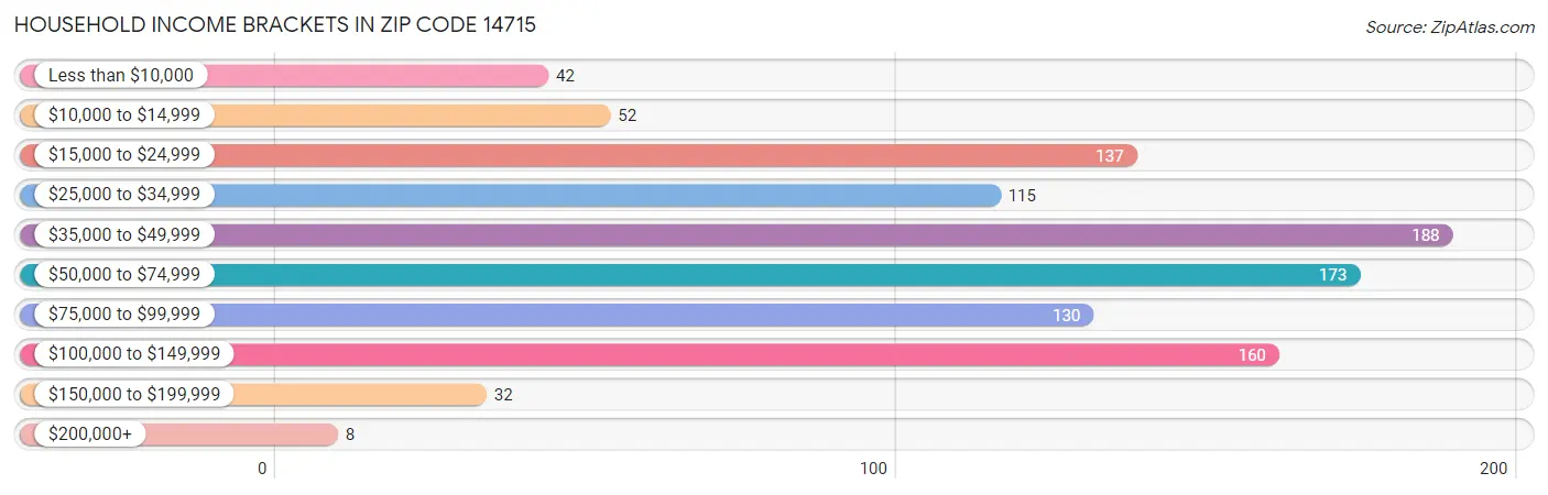 Household Income Brackets in Zip Code 14715