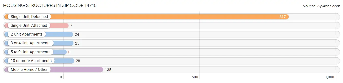 Housing Structures in Zip Code 14715