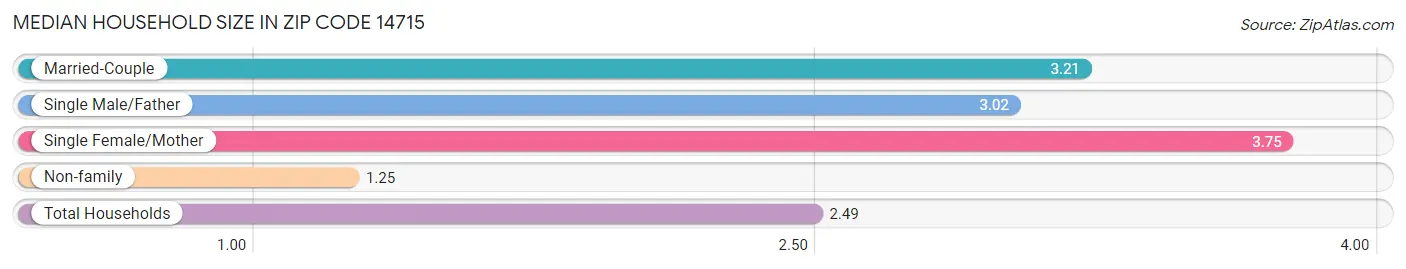 Median Household Size in Zip Code 14715