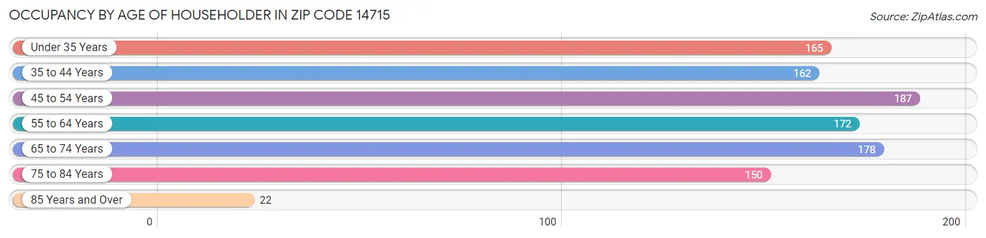 Occupancy by Age of Householder in Zip Code 14715