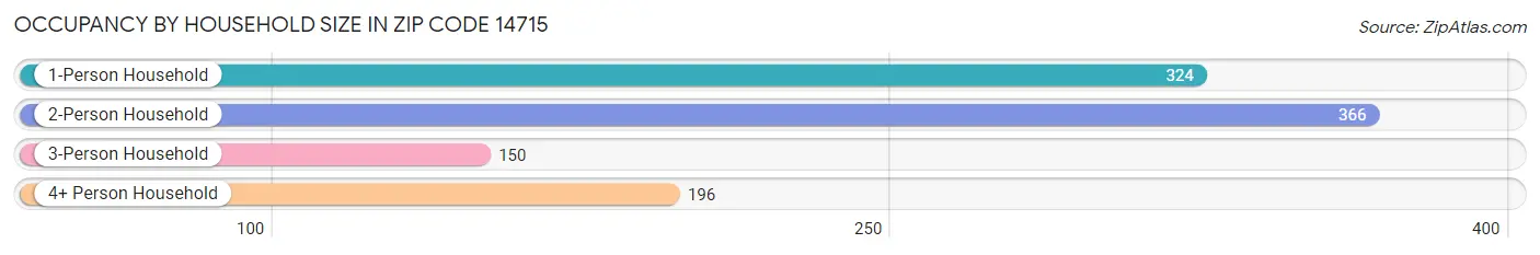 Occupancy by Household Size in Zip Code 14715